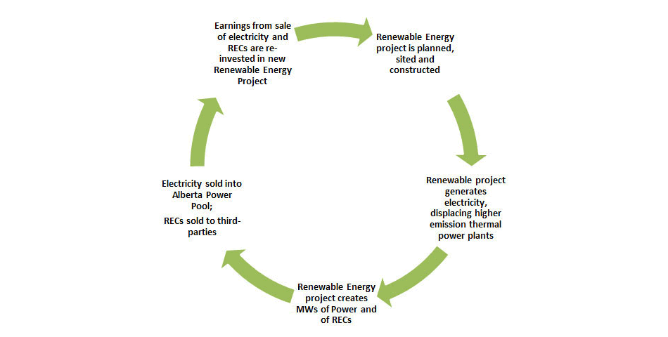 Renewable Energy Certificates Renewable Energy Certificates